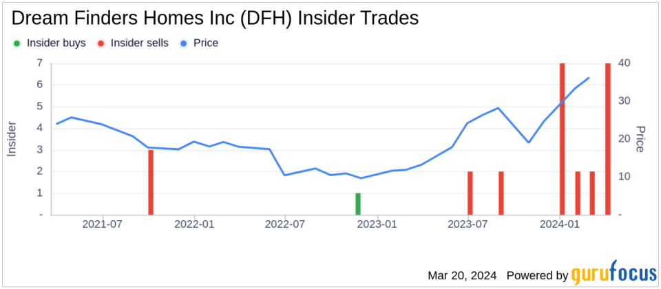 Director Justin Udelhofen Sells 25,000 Shares of Dream Finders Homes Inc (DFH)