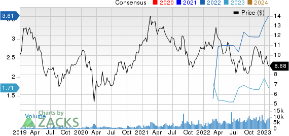 Suzano S.A. Sponsored ADR Price and Consensus