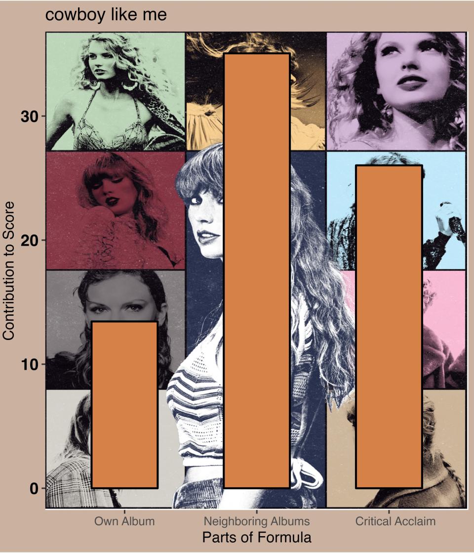 Score: 13 + 35 + 26 = 74• Streamed 13% below the median Evermore track• Streamed 35% below the median track when neighboring albums are included • Ranked 26% above the median of the listsFavorite lyric: 