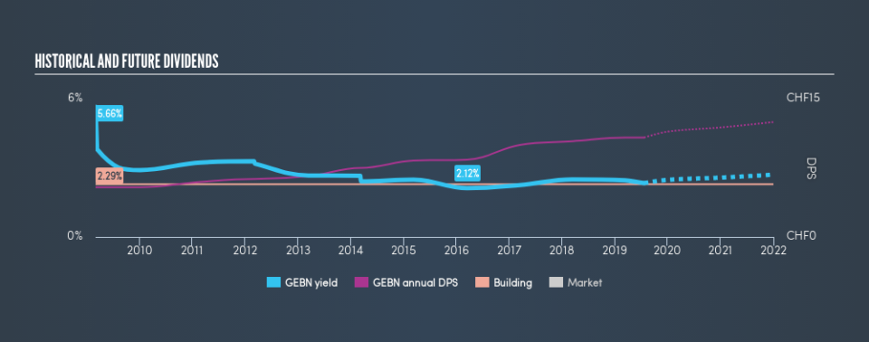 SWX:GEBN Historical Dividend Yield, July 22nd 2019