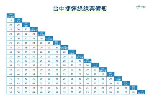 台中捷運綠線票價表。（圖／中市府提供）