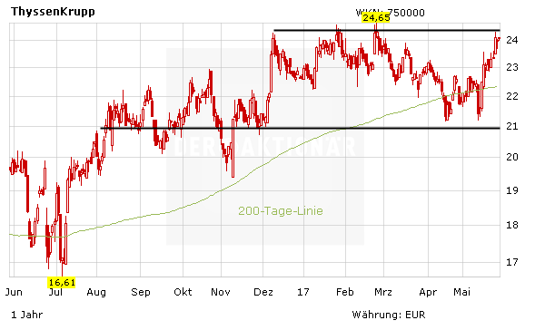 ThyssenKrupp, Salzgitter und Co.: Das könnte alles ändern