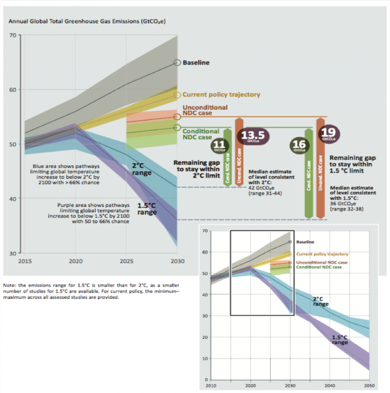 WTFlaFUUUUUUU—圖四：2015-2030全球溫室體氣排放量預測。（取自UNEP）