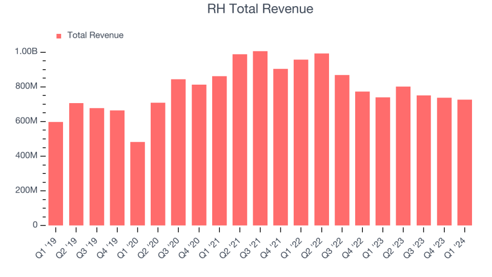 RH Total Sales