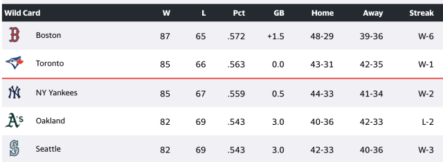 Blue Jays Wild Card: Toronto keeps pace with playoff rivals