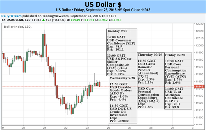 Dollar to be Jostled by Traders Speculation and Fed Officials Forecasts