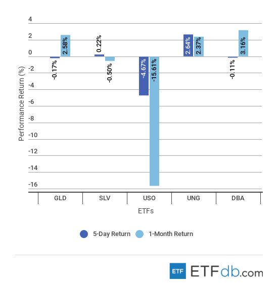 Etfdbcom scorecard commodities november 2 2018