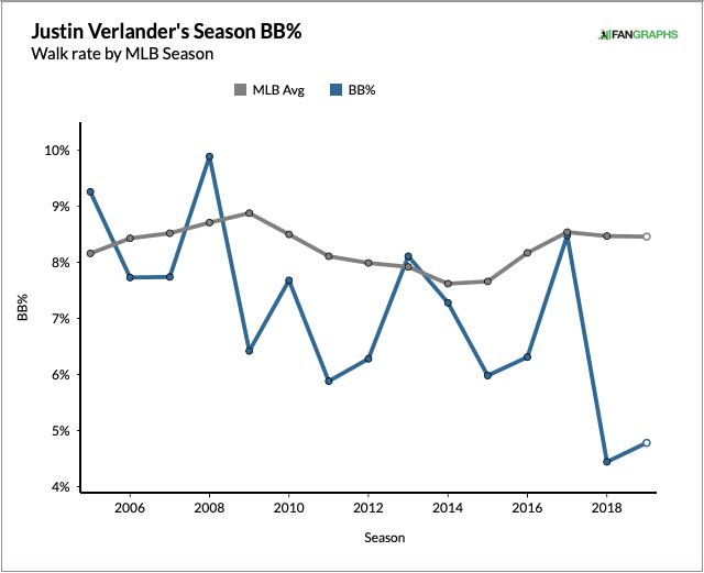 Verlander BB%表格