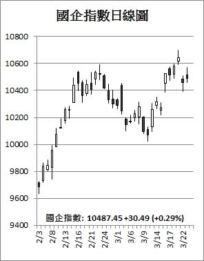 【收市解碼】港股乏力 瑞聲IGG照升約1成