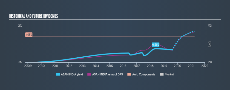 NSEI:ASAHIINDIA Historical Dividend Yield, August 14th 2019