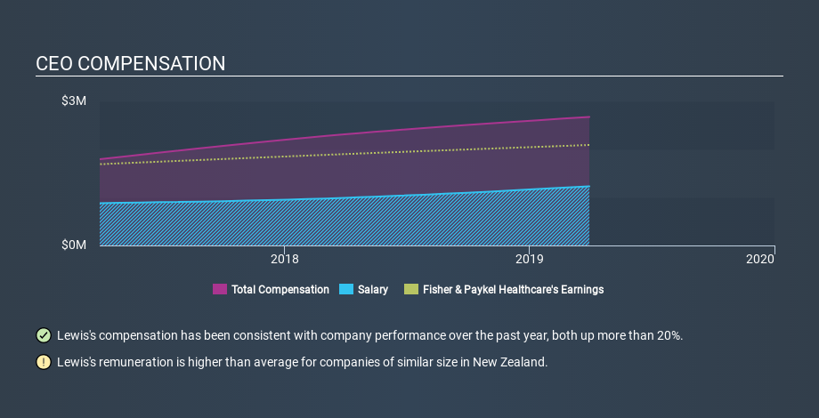 NZSE:FPH CEO Compensation, December 31st 2019