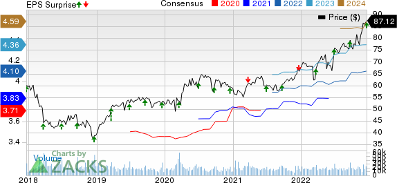 General Mills, Inc. Price, Consensus and EPS Surprise