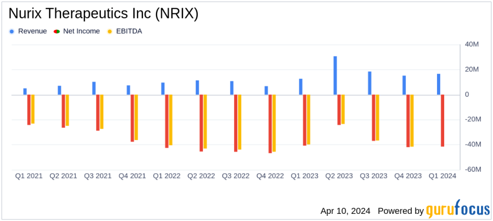 Nurix Therapeutics Inc (NRIX) Misses Earnings Predictions But Shows Revenue Growth in Q1 Fiscal 2024