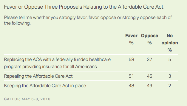 One Chart Shows Bernie Sanders' Health Care Plan Is the Most Popular in the Race