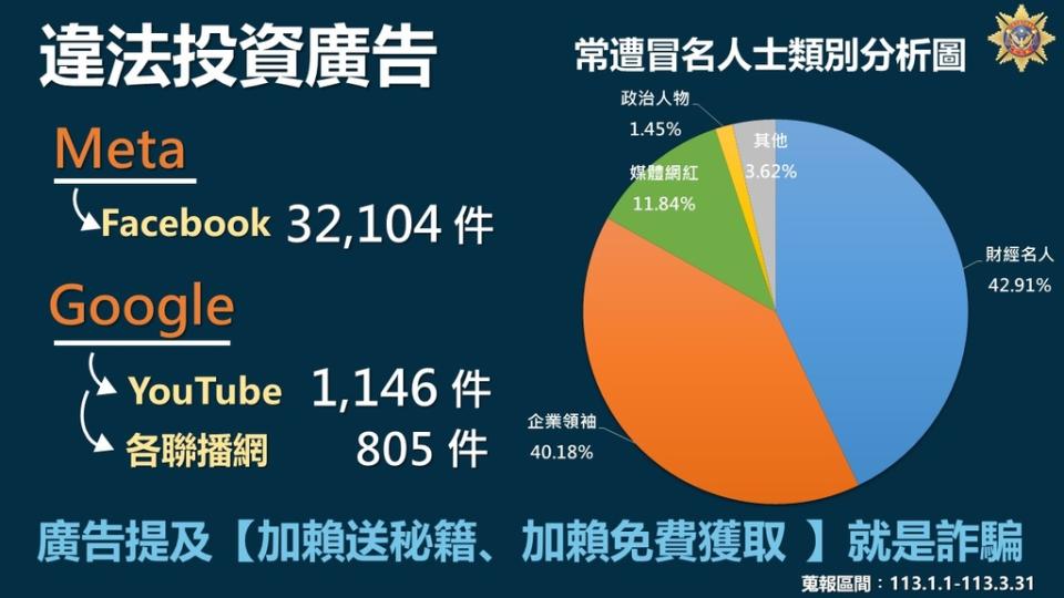 圖說：常遭冒名人士類別分析圖。