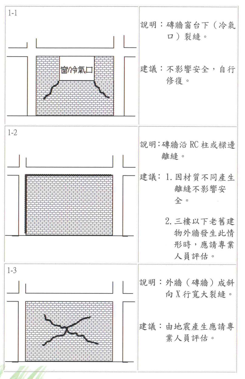 圖片來源：震災後住家房屋自我檢查手冊