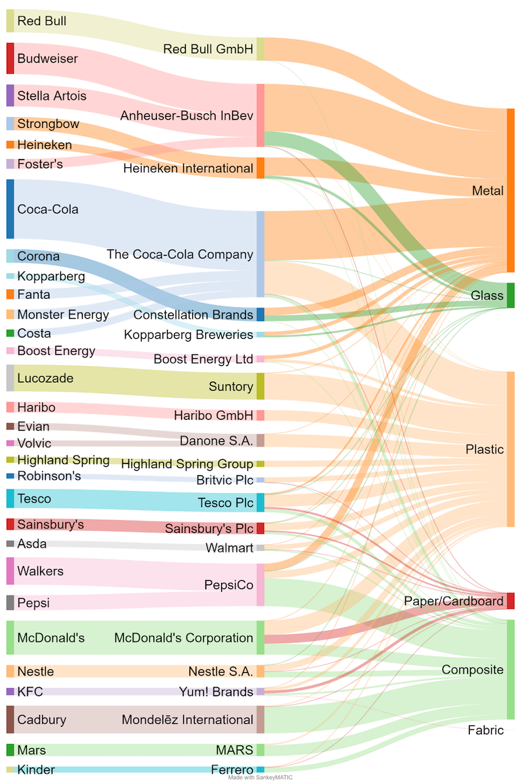 A Sankey diagram showing how brands, parent companies and materials comprise total litter found.