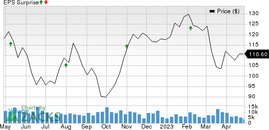 Simon Property Group, Inc. Price and EPS Surprise