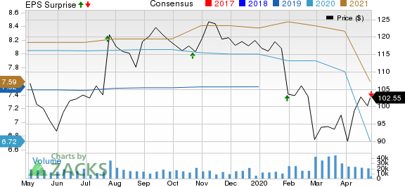 United Parcel Service, Inc. Price, Consensus and EPS Surprise