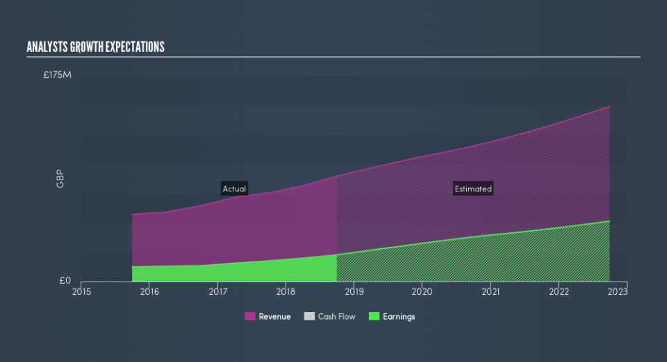 LSE:AJB Past and Future Earnings, April 25th 2019