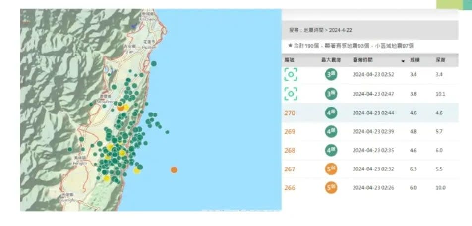 昨日傍晚開始，花蓮地區開始一波連續餘震，截至今天上午，15小時就發生了180起地震。中央氣象署