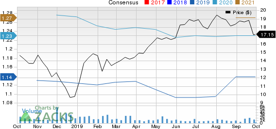 BrightView Holdings, Inc. Price and Consensus