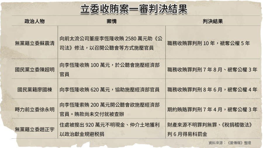 立委集體貪污案一審宣判　蘇震清重判10年、徐永明最輕7年4月【圖 / 菱傳媒】