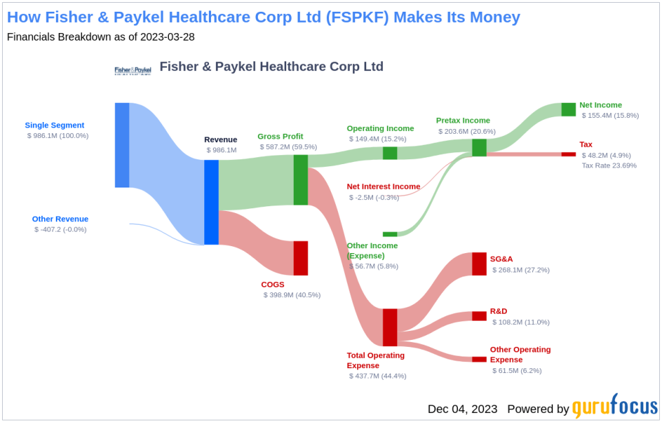 Fisher & Paykel Healthcare Corp Ltd's Dividend Analysis