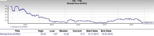 Michael Kors Holdings Limited KORS Stock Last 6 Months 13302212