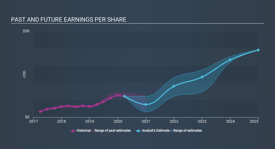 NYSE:CMG Past and Future Earnings May 17th 2020