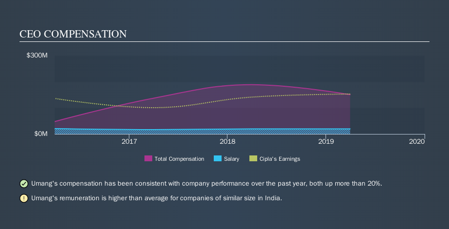 NSEI:CIPLA CEO Compensation, November 13th 2019