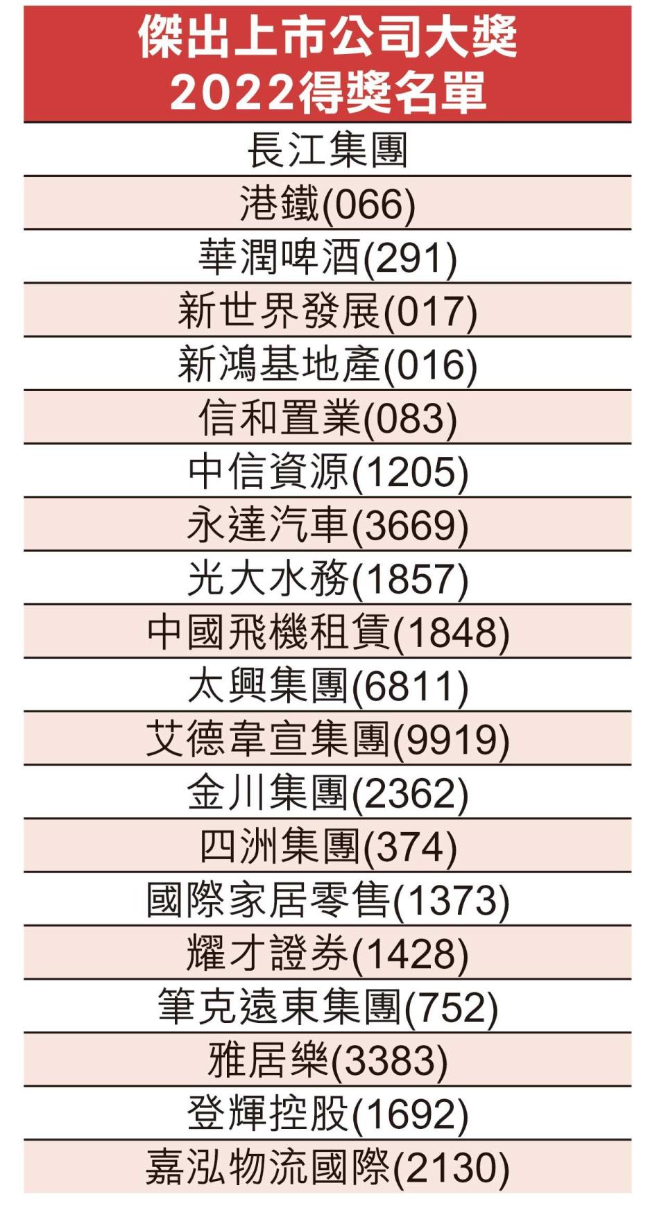 20企奪傑出上市公司大獎 施永青冀年輕企業突圍