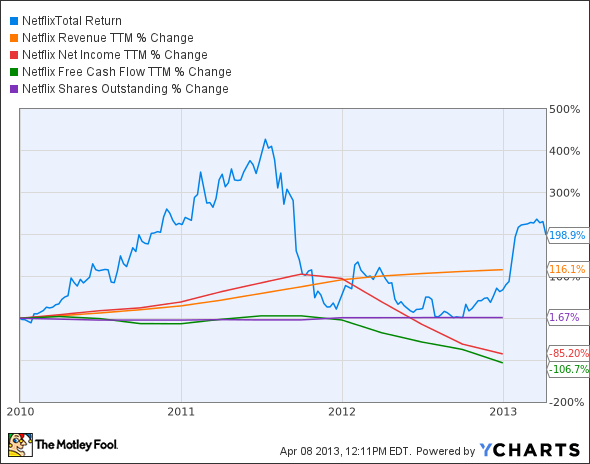 NFLX Total Return Price Chart