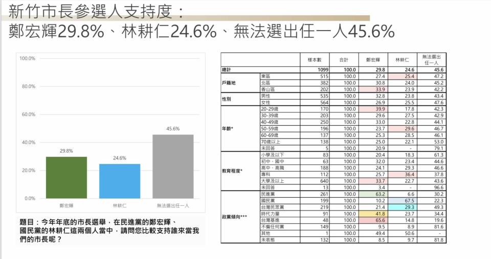 【匯流民調2022縣市長系列3-1】