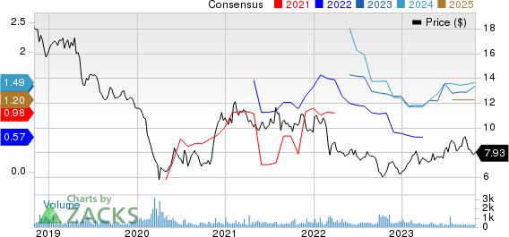 Nissan Motor Co. Price and Consensus