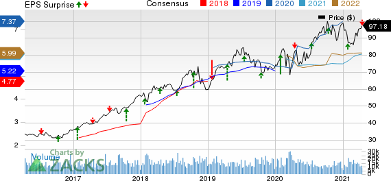 The Progressive Corporation Price, Consensus and EPS Surprise