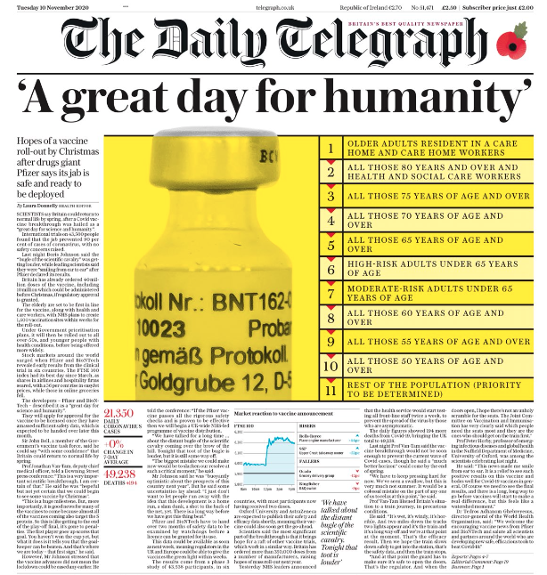 The Daily Telegraph called the vaccine breakthrough a 'great day for humanity'.
