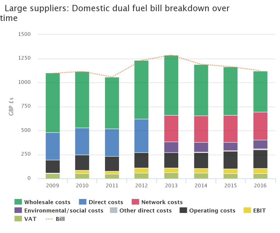 The graphic shows the dual fuel tariffs charged by large energy suppliers (Source: Ofgem)