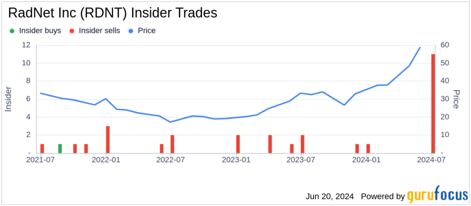 Insider Sale: EVP, Chief Administrative Officer Mital Patel Sells 40,000 Shares of RadNet Inc (RDNT)