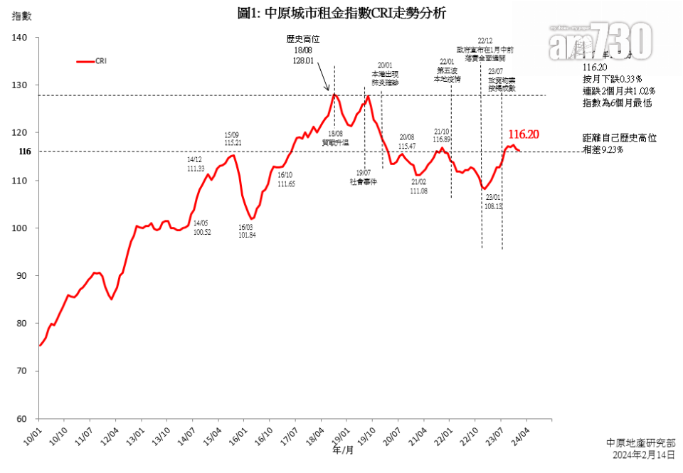 1月中原城市租金指數連跌兩月共1.02% 租賃淡季回軟 非轉勢向下訊號｜樓市數據  