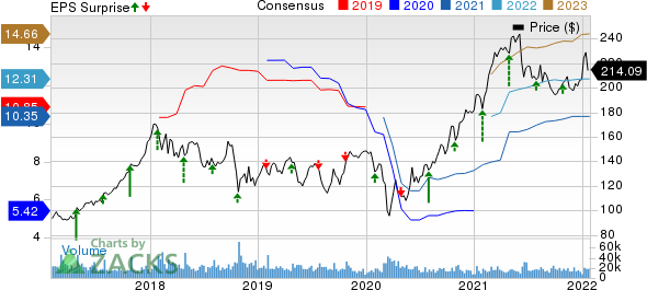 Caterpillar Inc. Price, Consensus and EPS Surprise