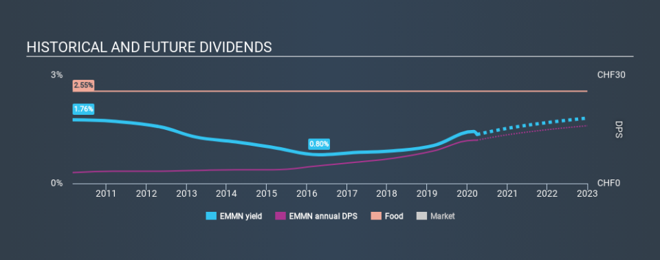 SWX:EMMN Historical Dividend Yield April 1st 2020