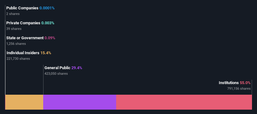 ownership-breakdown