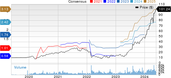 Vertiv Holdings Co. Price and Consensus