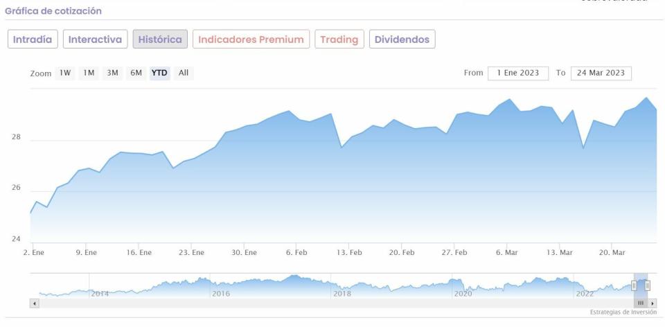 Inditex cotización anual del valor 