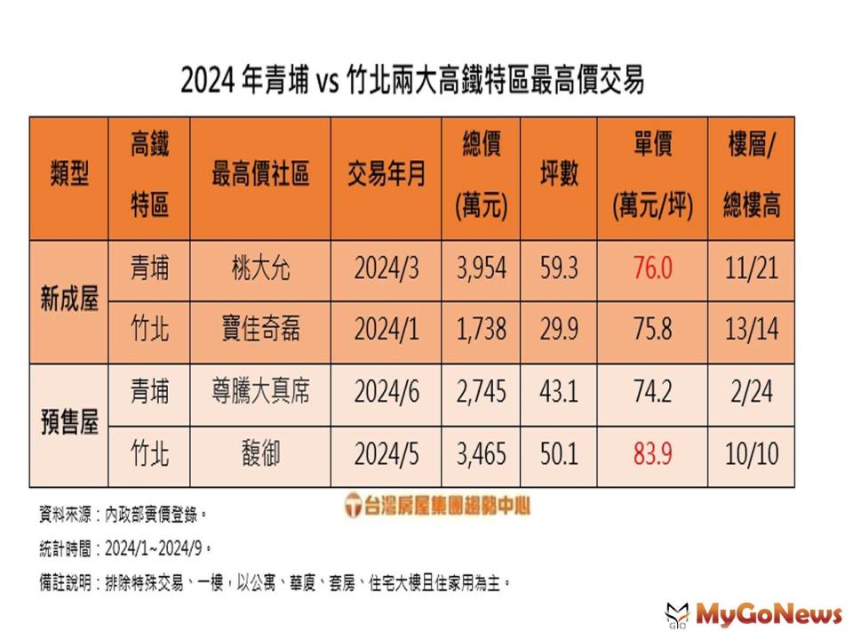 ▲2024年青埔vs竹北兩大高鐵特區最高價交易(圖/台灣房屋)