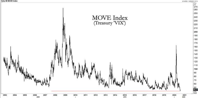 Move指數由高點一路急降(圖表取自Zero Hedge)