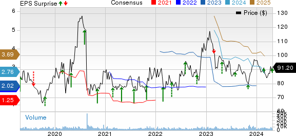 BioMarin Pharmaceutical Inc. Price, Consensus and EPS Surprise