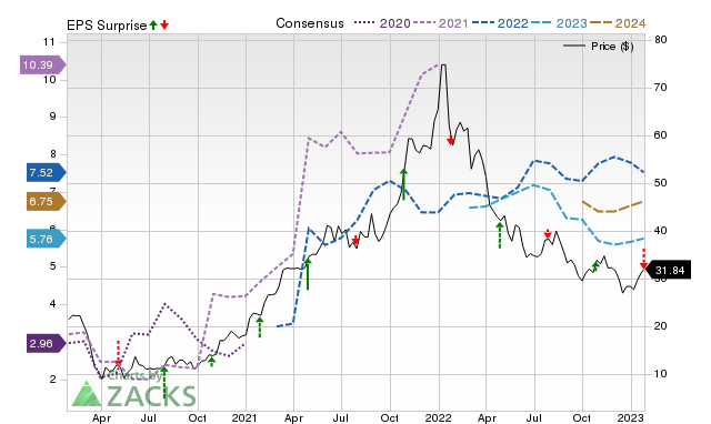 Price, Consensus and EPS Surprise Chart for CUBI