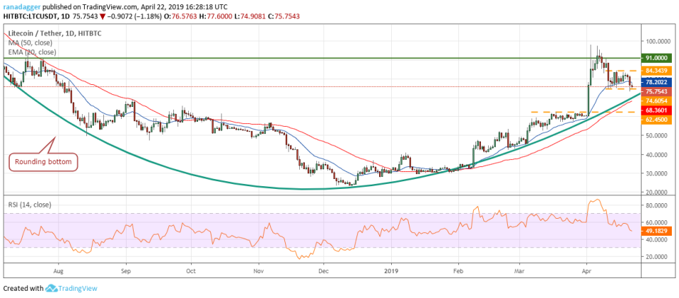 LTC/USD